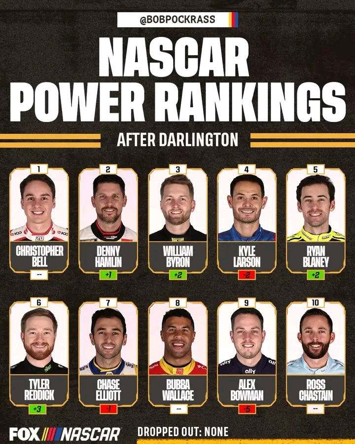 Did your driver make the Top 10 in the Bob Pockrass NASCAR Power Rankings after Darlington?