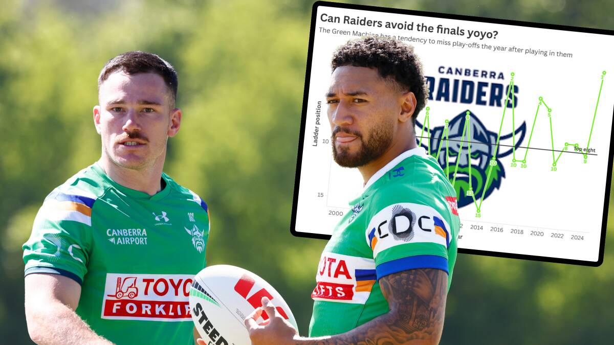 It wasn’t a fluke’: Raiders set sights on avoiding unwanted NRL finals Stat…